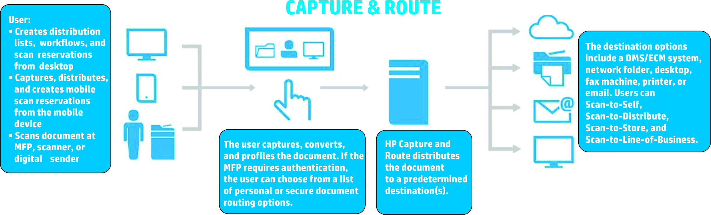 HP Capture and Route